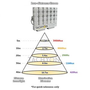 2000W High Power LED Stadium Light & Ball Field Flood Light-Lux-distance Curve 25-degree