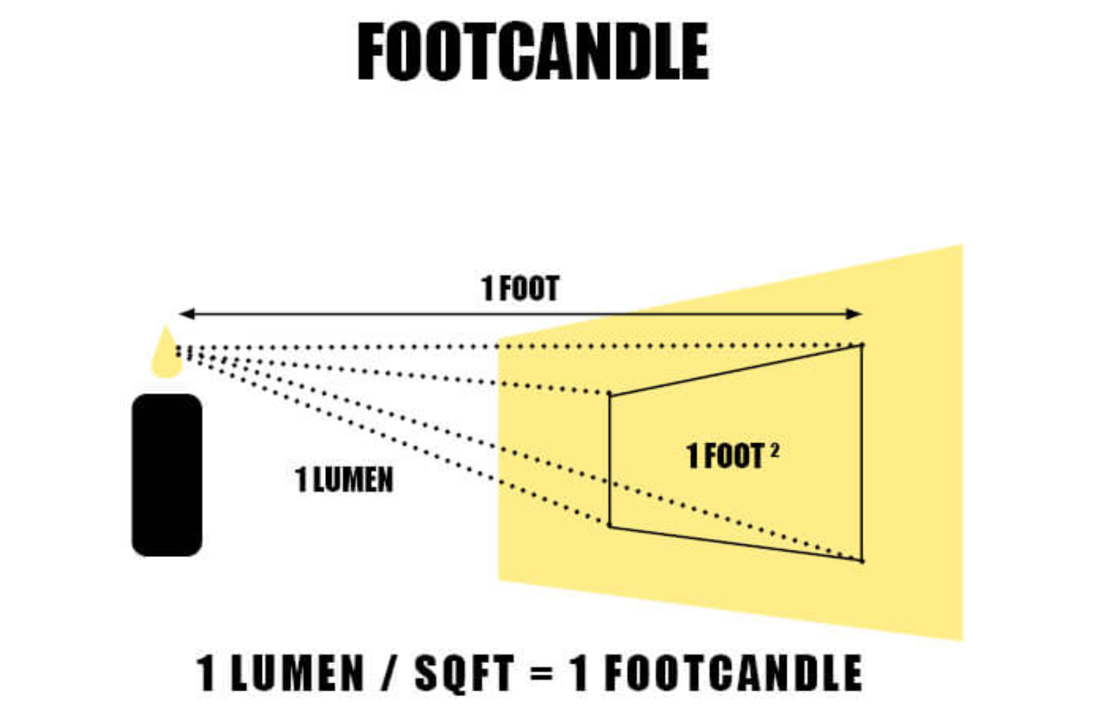 Il bout Bevriezen How Many Lumens in a Foot Candle? - TACHYON Light