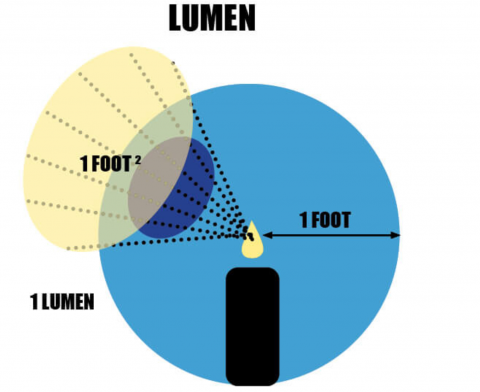 2 400 lumen lights equal 800lumens