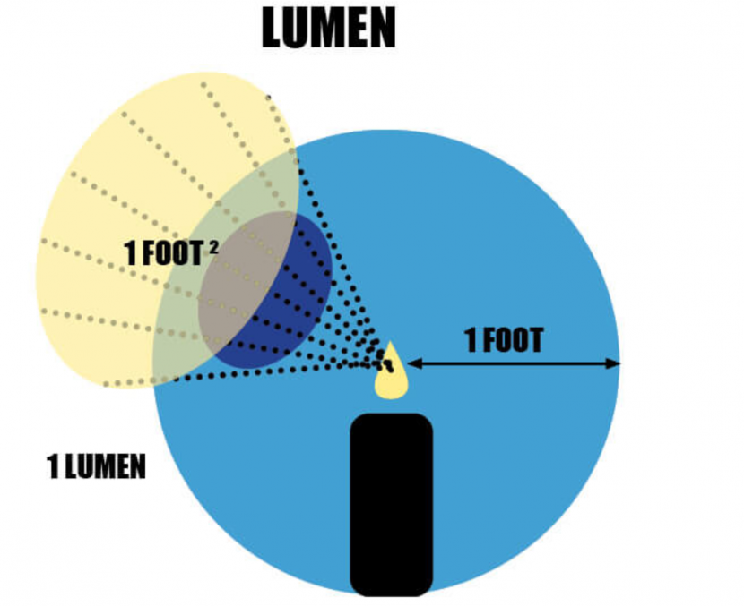 how-many-lumens-in-a-foot-candle-tachyon-light