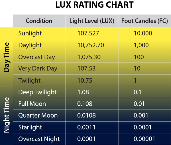 How Many Lumens in a Foot Candle? TACHYON Light