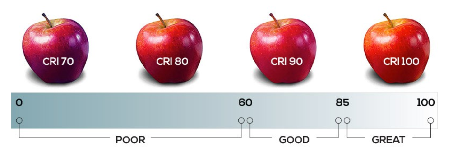 Цветопередача источников света. CRI 100. CRI 90. Индекс цветопередачи CRI. Индекс цветопередачи светодиодов.