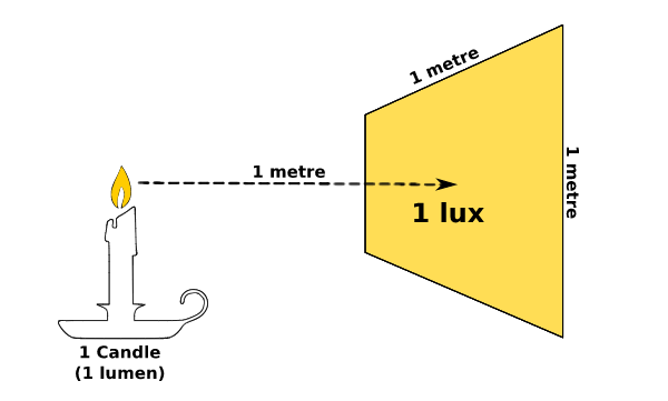 håndtag vulkansk formel The Relationship Between Lux, Lumen and Watt - TACHYON Light